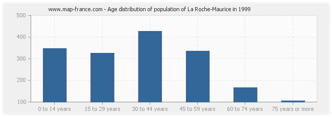 Age distribution of population of La Roche-Maurice in 1999